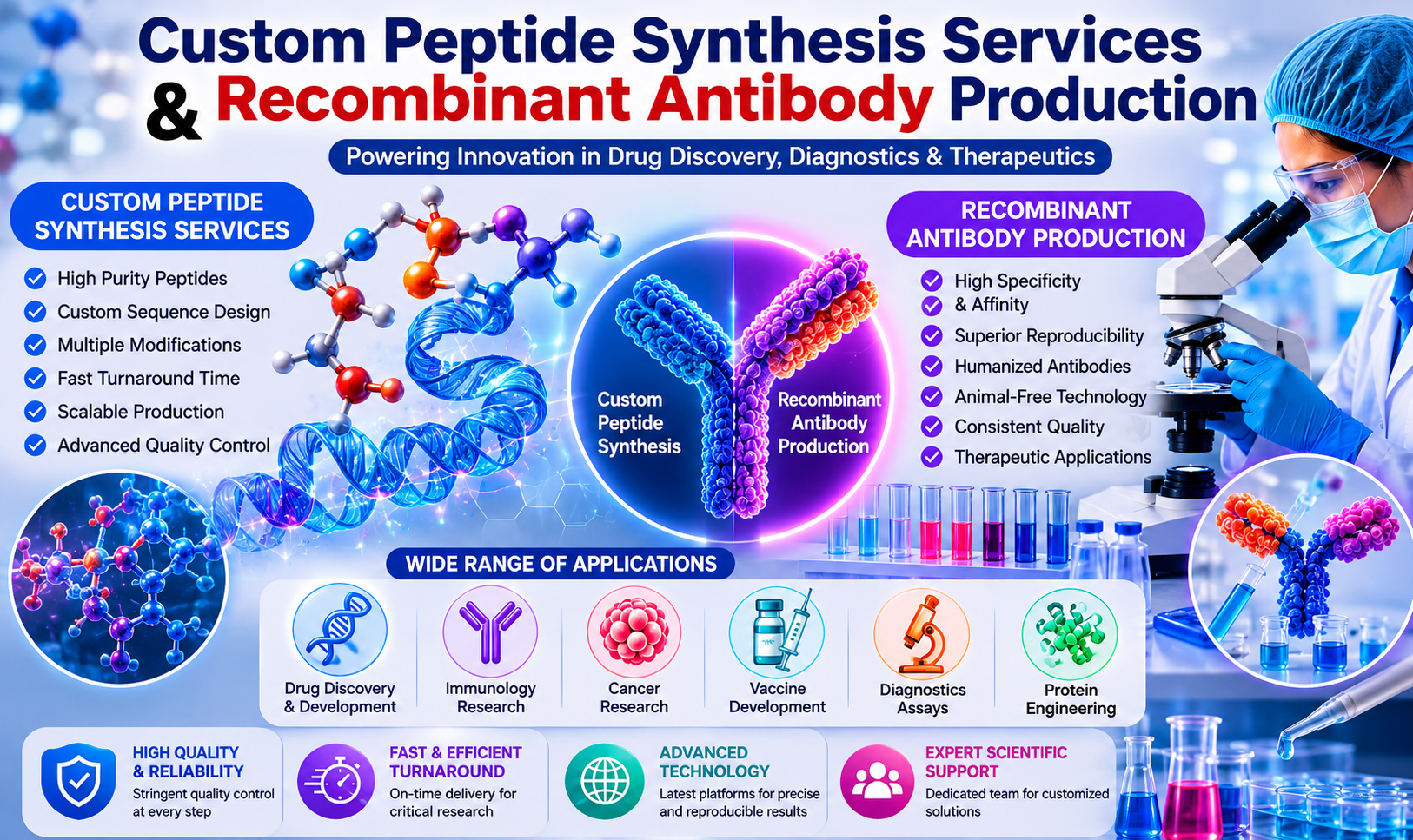 Custom Peptide Synthesis Services and Recombinant Antibody Production Drive Innovation in Life Sciences Research