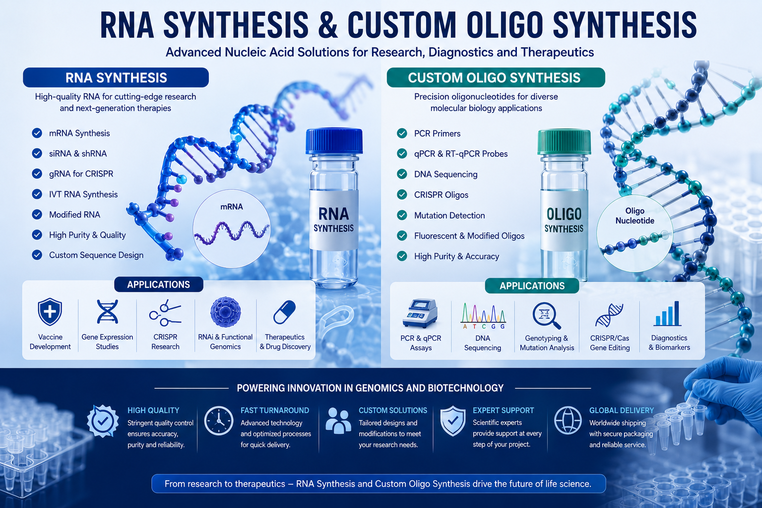 RNA Synthesis and Custom Oligo Synthesis Drive the Next Generation of Life Science Research